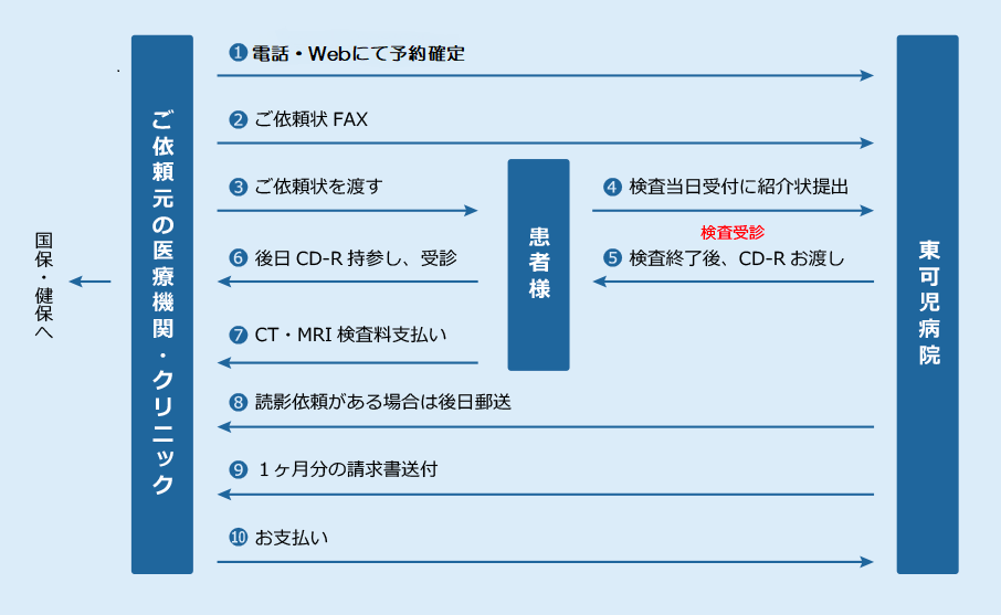 共同利用検査の流れ